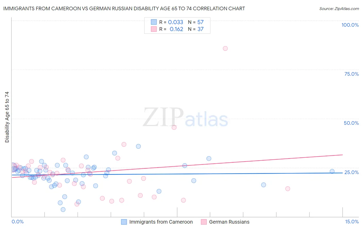 Immigrants from Cameroon vs German Russian Disability Age 65 to 74