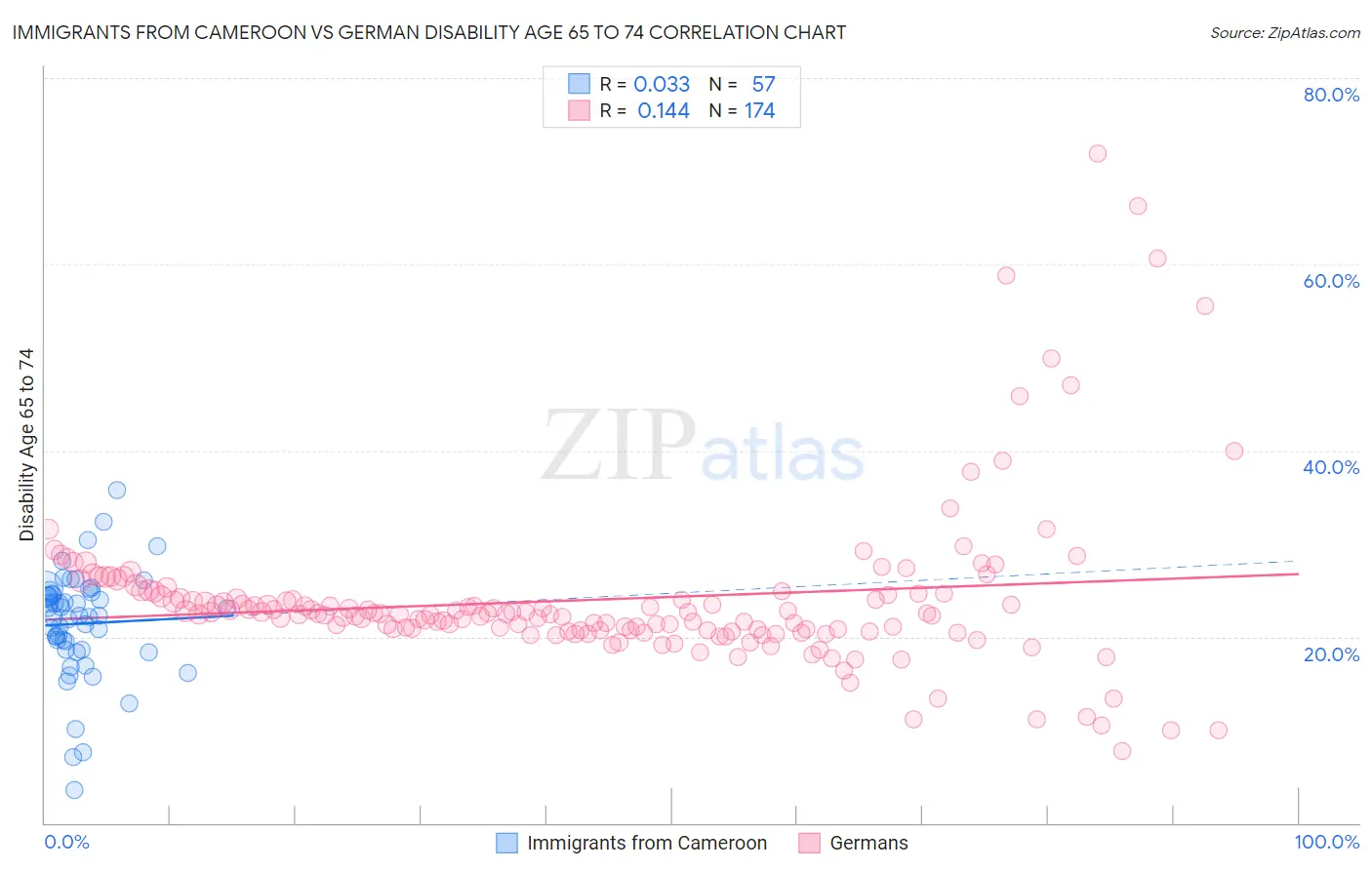 Immigrants from Cameroon vs German Disability Age 65 to 74