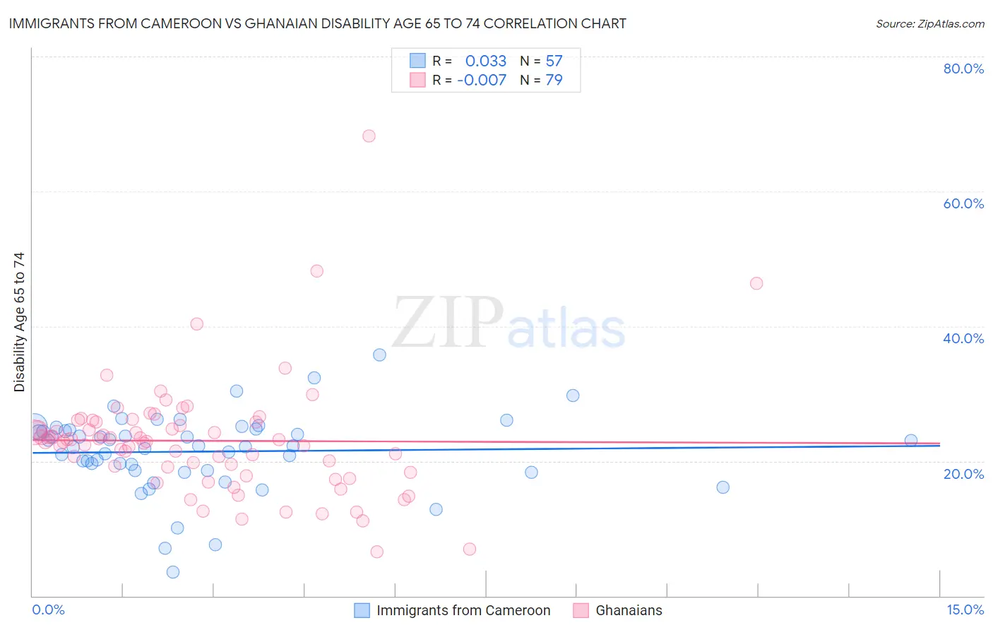 Immigrants from Cameroon vs Ghanaian Disability Age 65 to 74