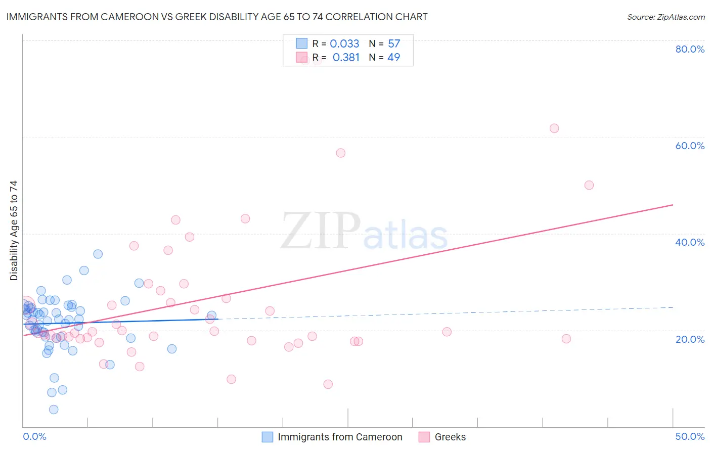 Immigrants from Cameroon vs Greek Disability Age 65 to 74