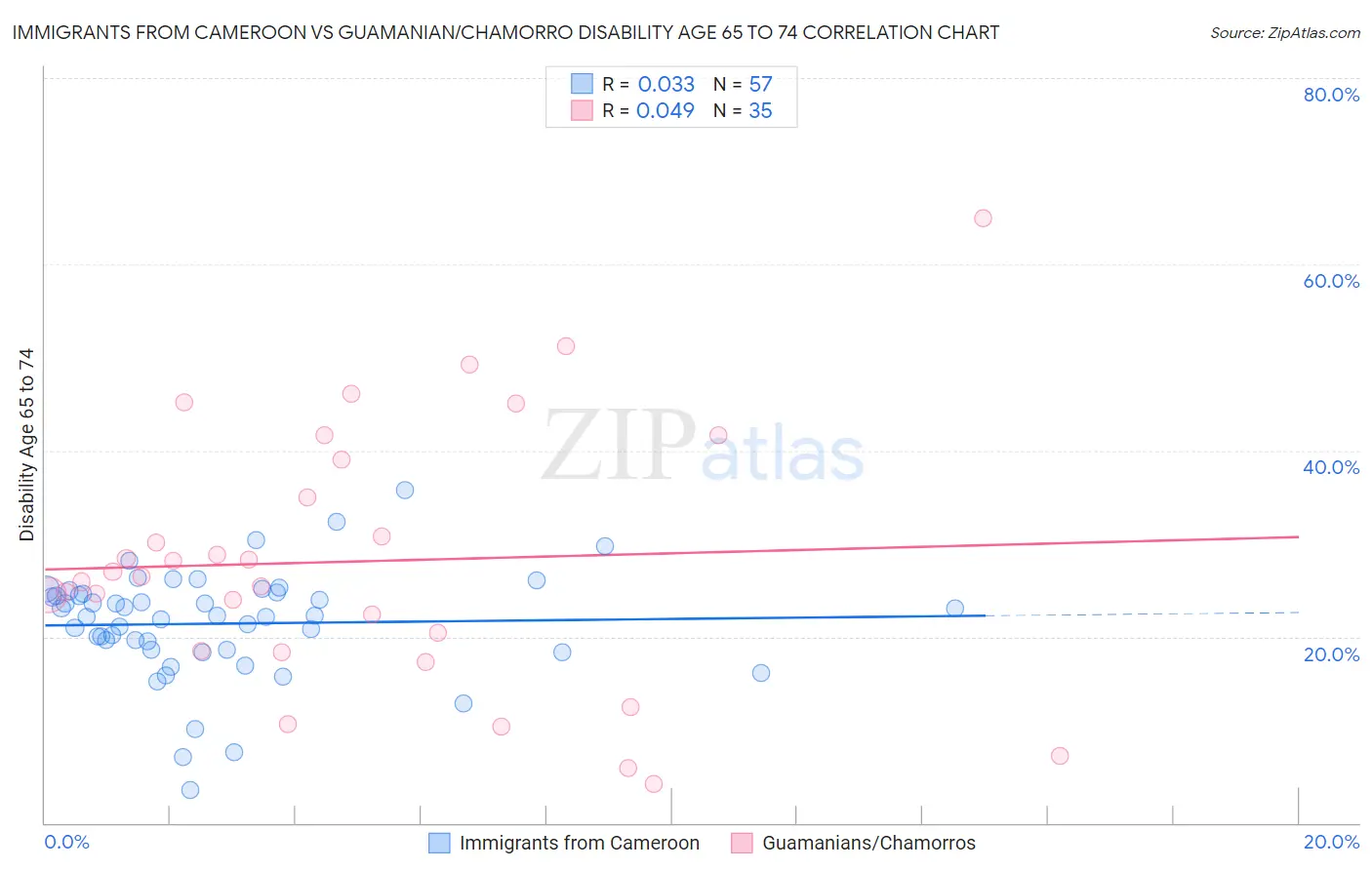 Immigrants from Cameroon vs Guamanian/Chamorro Disability Age 65 to 74