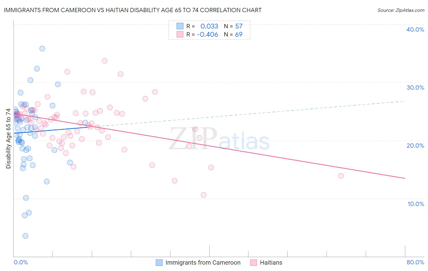 Immigrants from Cameroon vs Haitian Disability Age 65 to 74