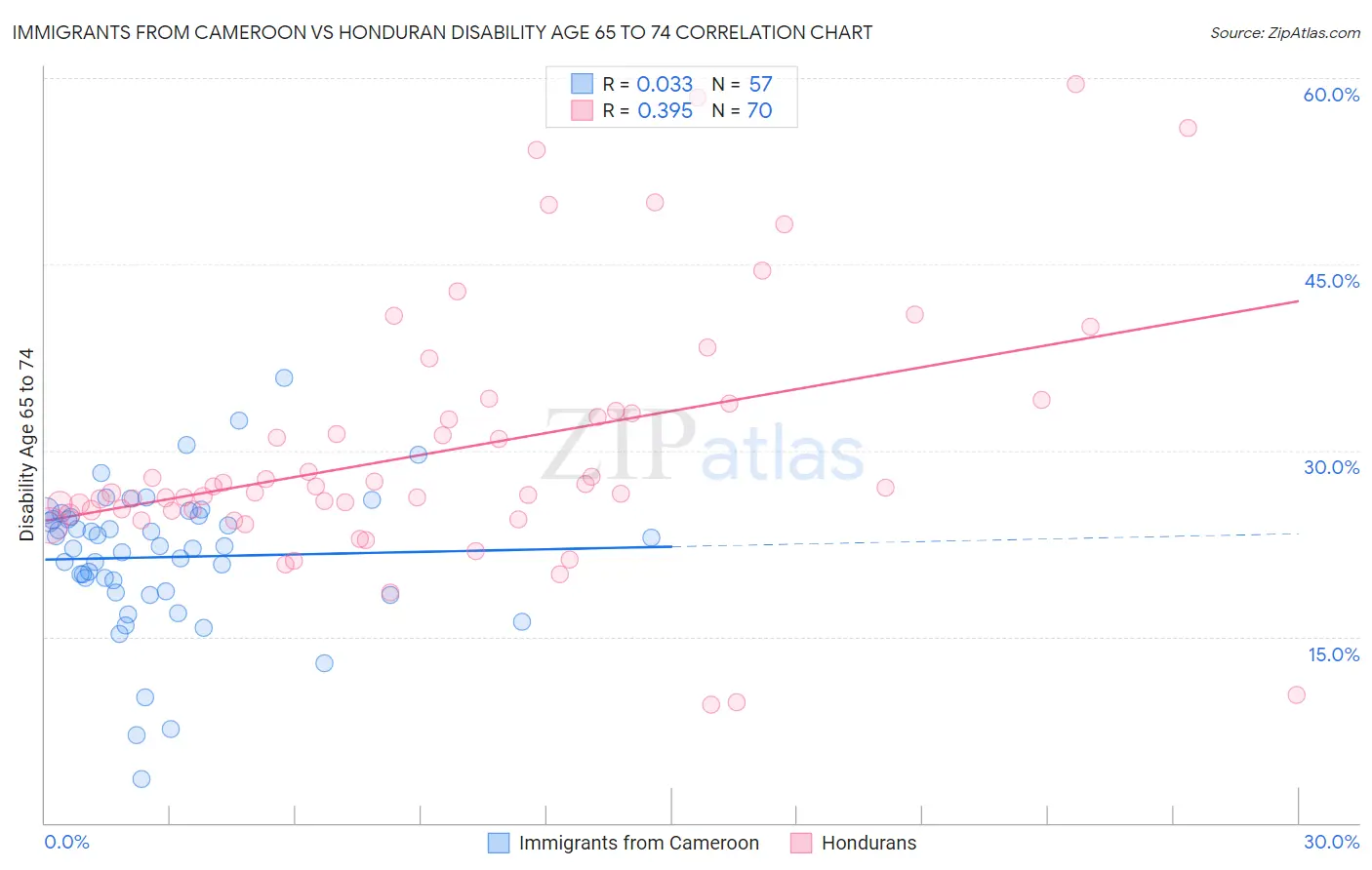 Immigrants from Cameroon vs Honduran Disability Age 65 to 74