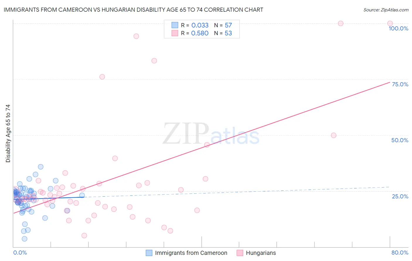 Immigrants from Cameroon vs Hungarian Disability Age 65 to 74
