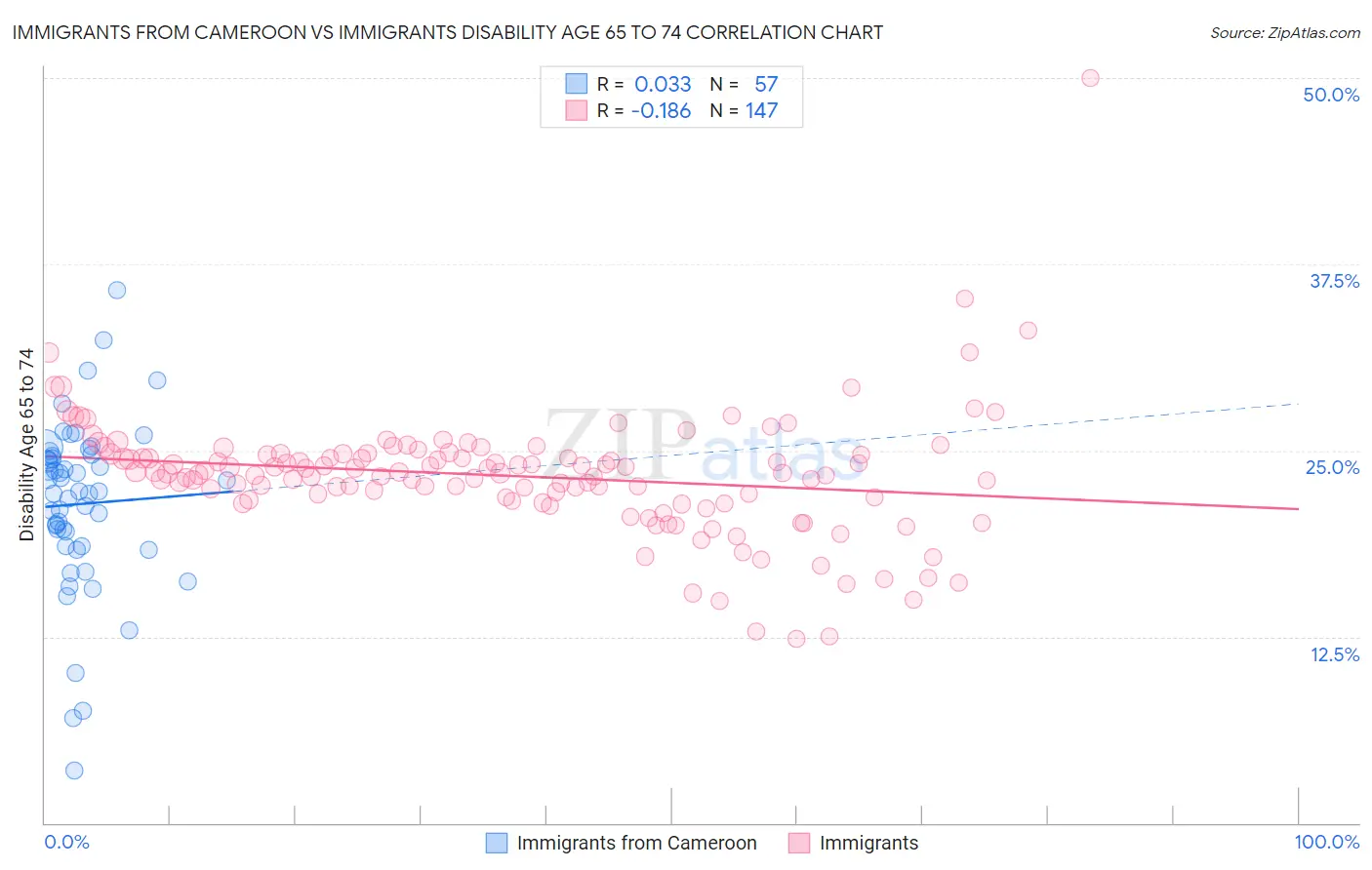 Immigrants from Cameroon vs Immigrants Disability Age 65 to 74