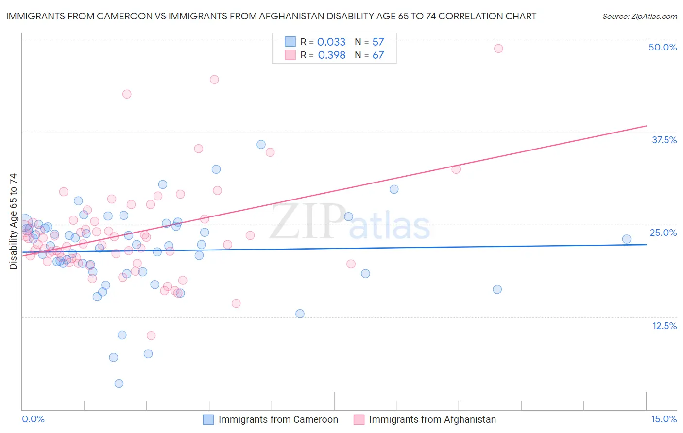 Immigrants from Cameroon vs Immigrants from Afghanistan Disability Age 65 to 74