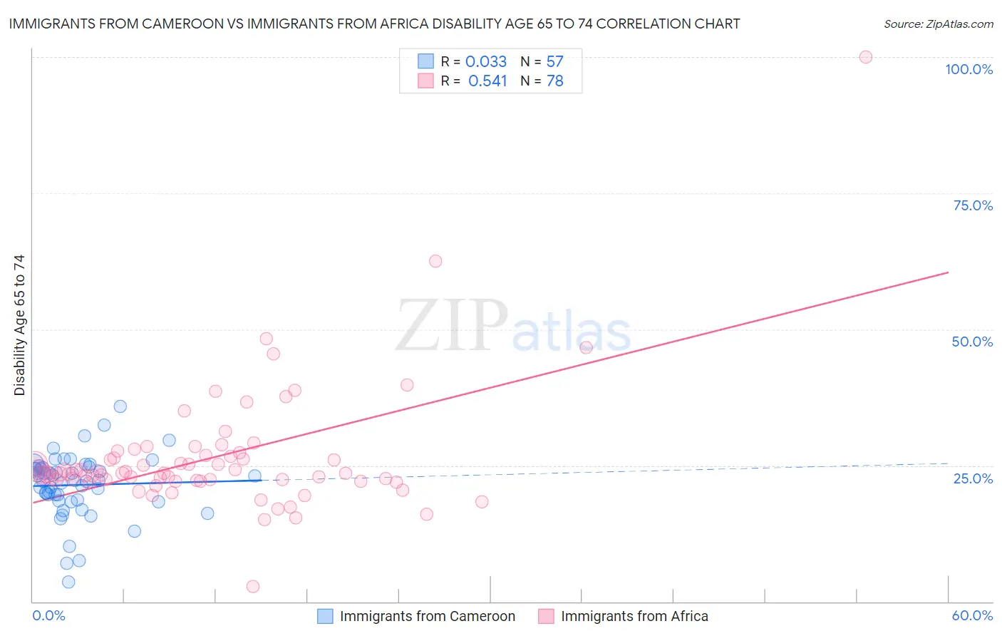 Immigrants from Cameroon vs Immigrants from Africa Disability Age 65 to 74