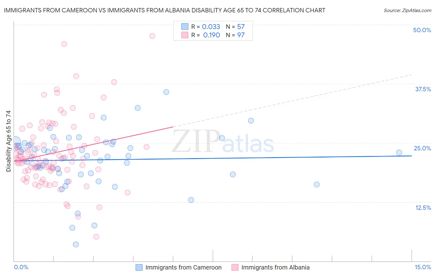 Immigrants from Cameroon vs Immigrants from Albania Disability Age 65 to 74