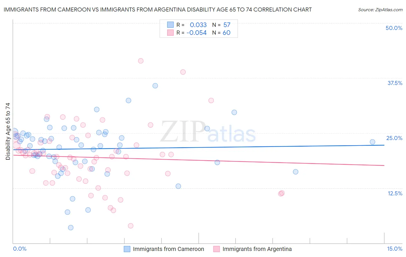 Immigrants from Cameroon vs Immigrants from Argentina Disability Age 65 to 74