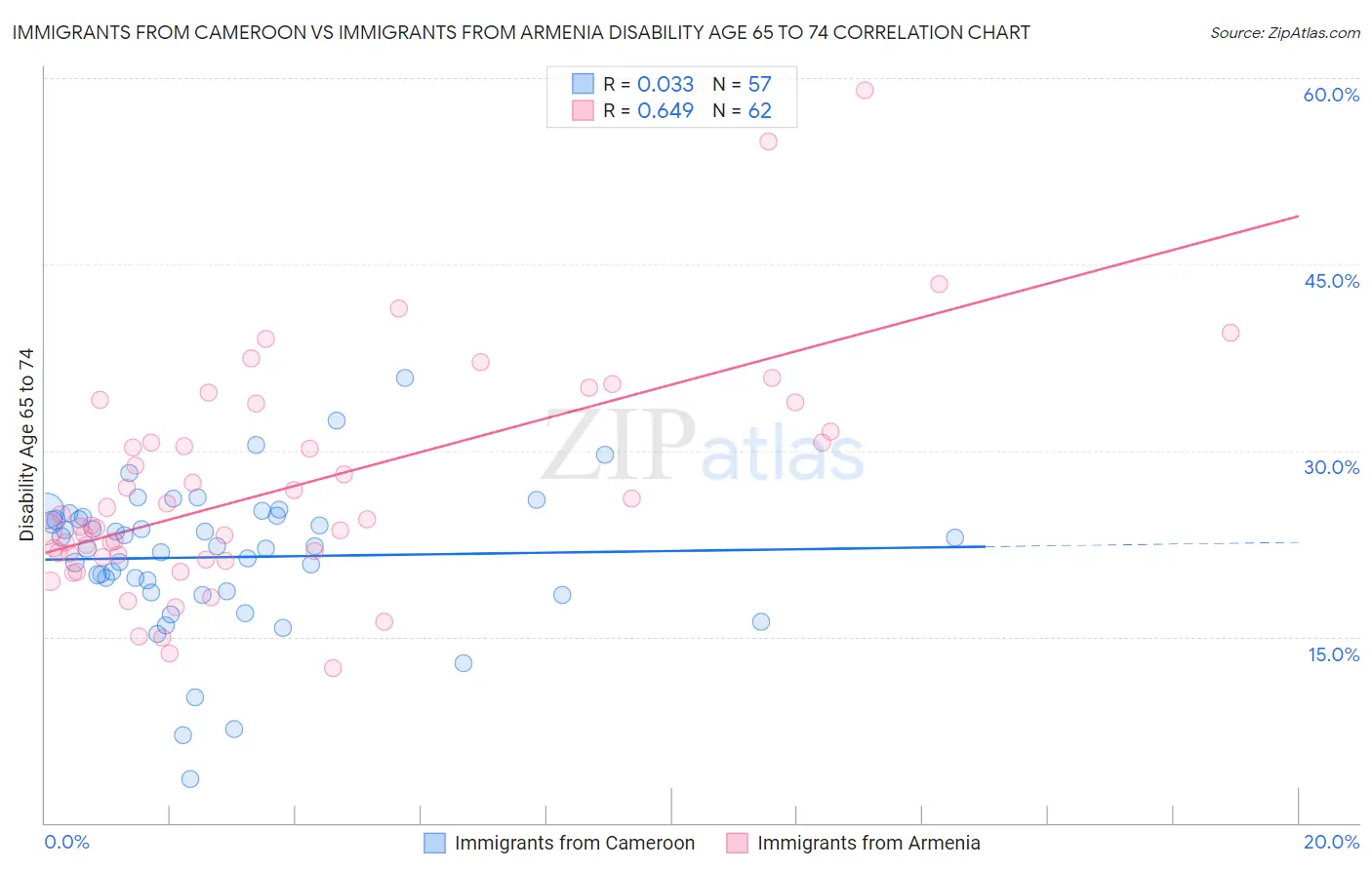 Immigrants from Cameroon vs Immigrants from Armenia Disability Age 65 to 74