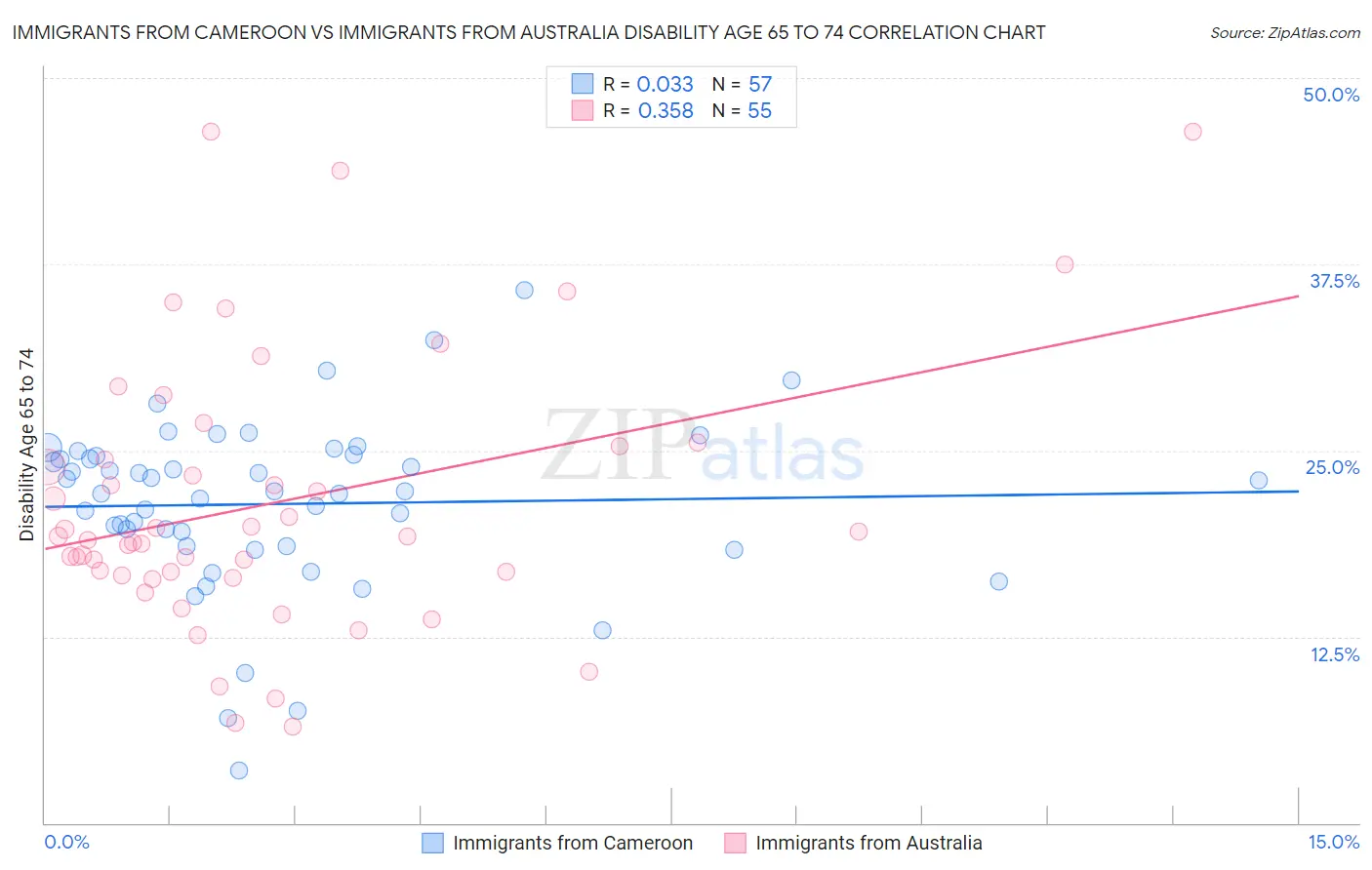 Immigrants from Cameroon vs Immigrants from Australia Disability Age 65 to 74