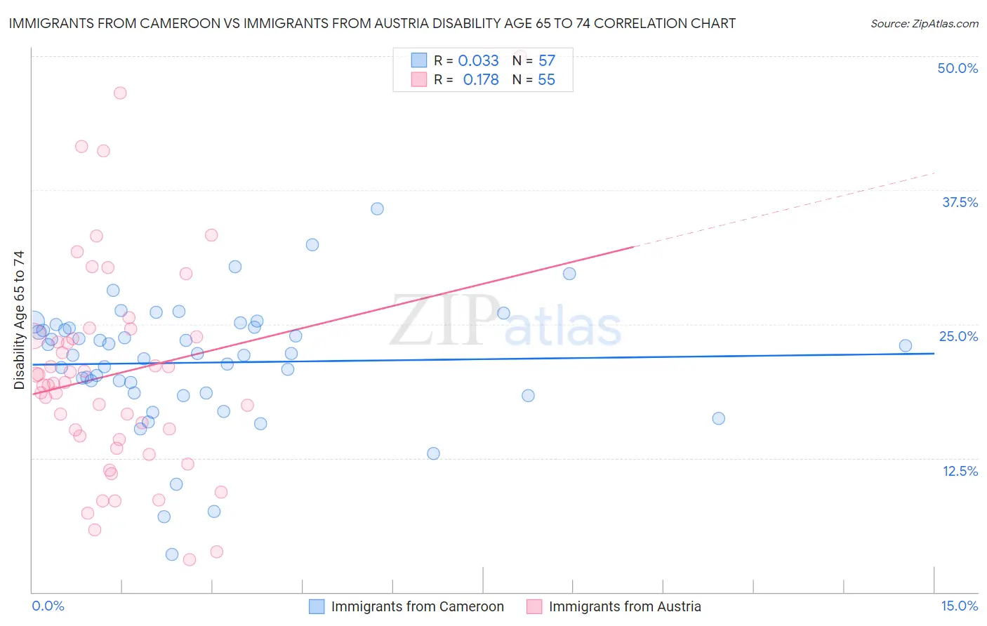 Immigrants from Cameroon vs Immigrants from Austria Disability Age 65 to 74