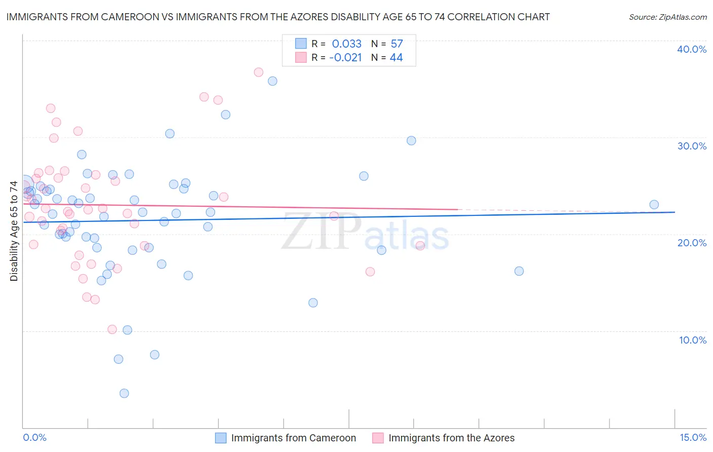 Immigrants from Cameroon vs Immigrants from the Azores Disability Age 65 to 74