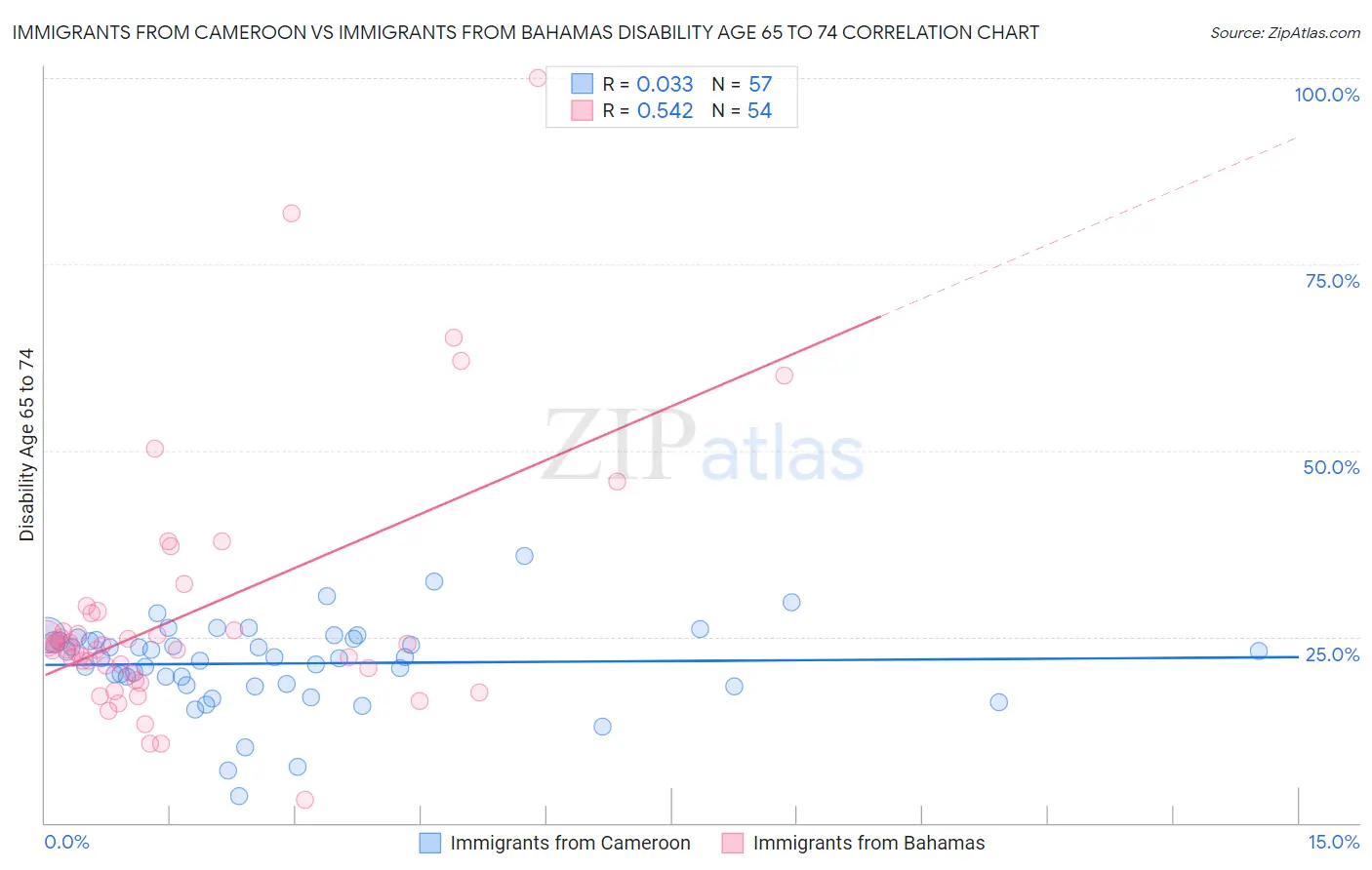 Immigrants from Cameroon vs Immigrants from Bahamas Disability Age 65 to 74
