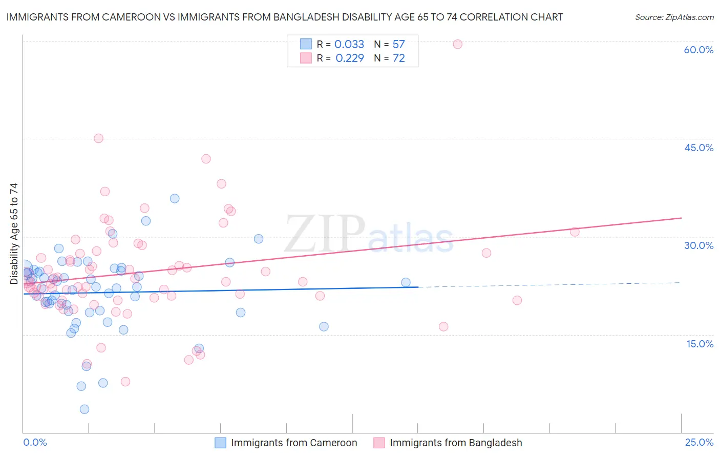 Immigrants from Cameroon vs Immigrants from Bangladesh Disability Age 65 to 74