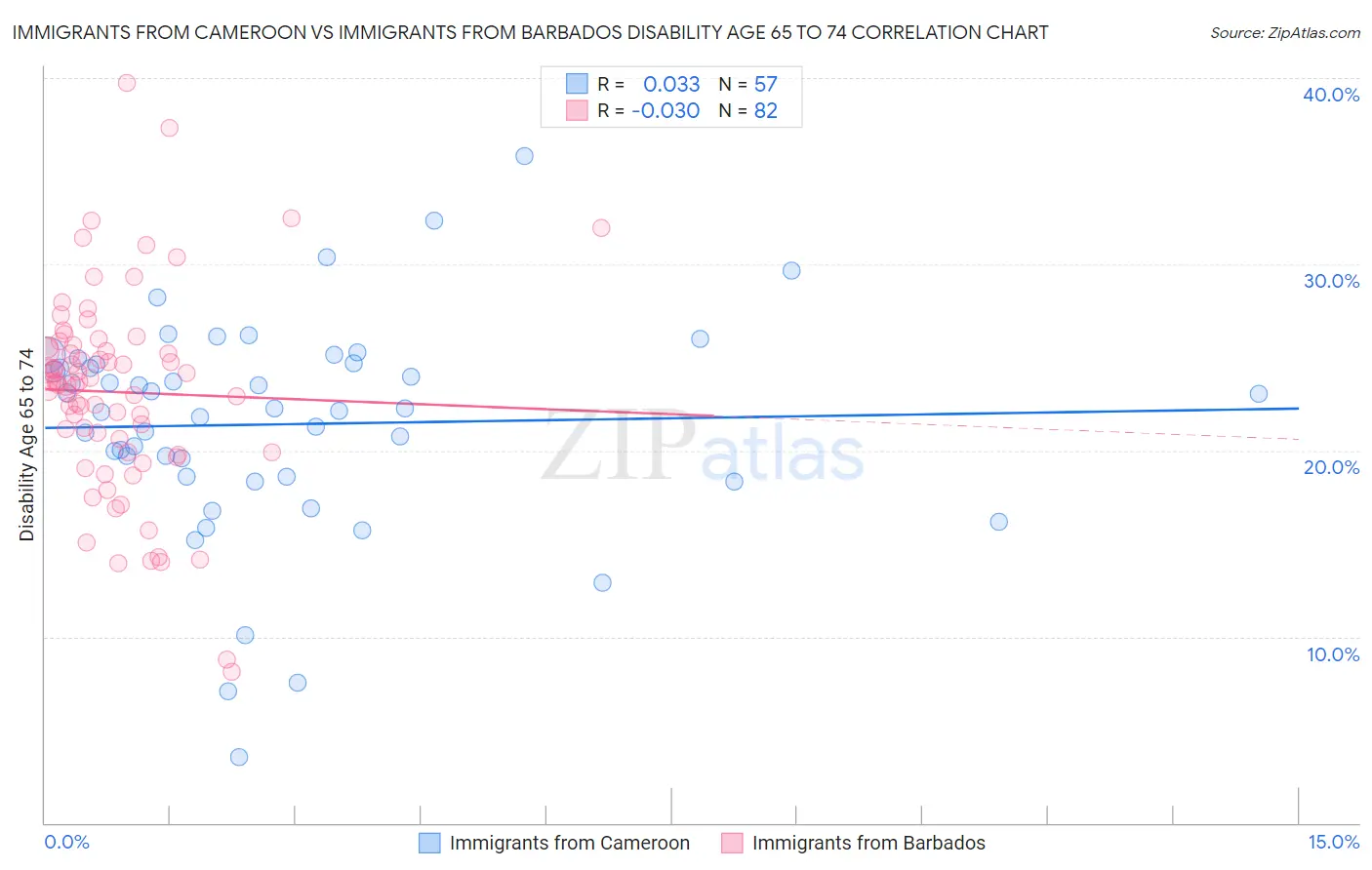 Immigrants from Cameroon vs Immigrants from Barbados Disability Age 65 to 74