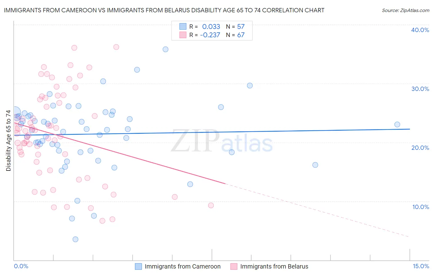 Immigrants from Cameroon vs Immigrants from Belarus Disability Age 65 to 74