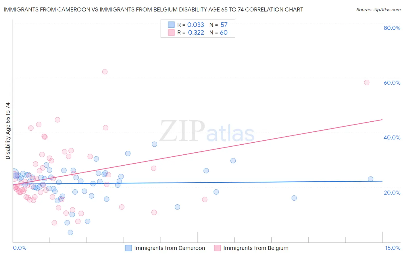 Immigrants from Cameroon vs Immigrants from Belgium Disability Age 65 to 74