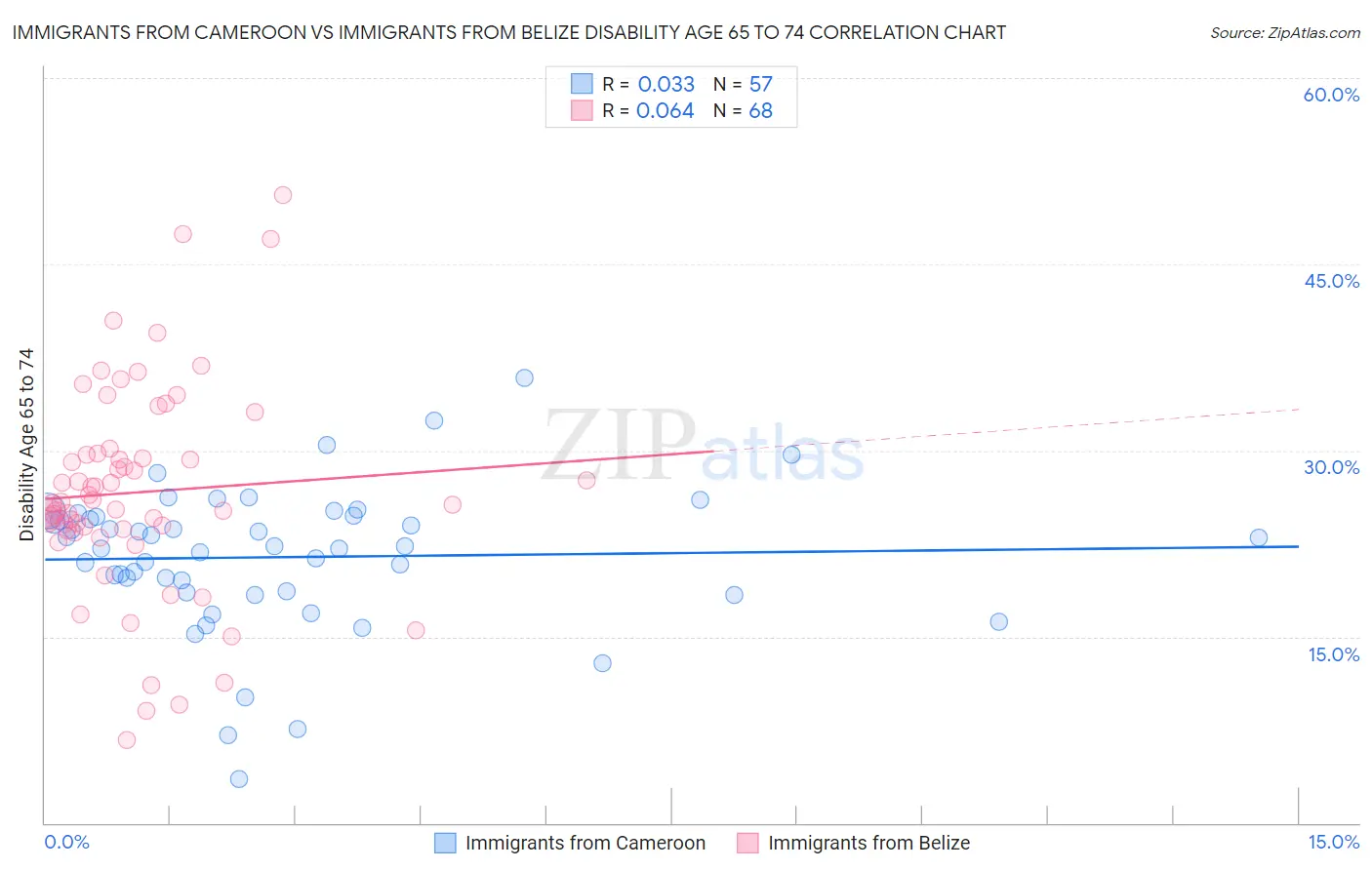 Immigrants from Cameroon vs Immigrants from Belize Disability Age 65 to 74