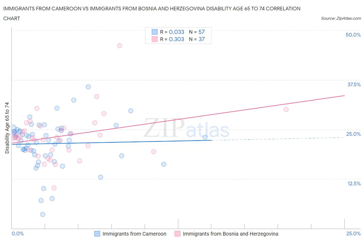 Immigrants from Cameroon vs Immigrants from Bosnia and Herzegovina Disability Age 65 to 74