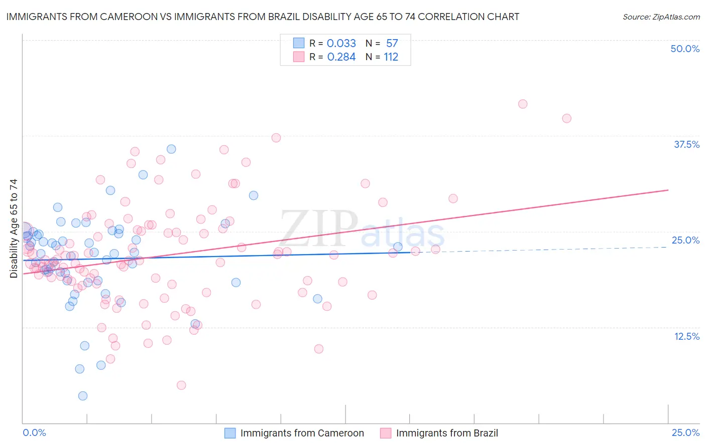 Immigrants from Cameroon vs Immigrants from Brazil Disability Age 65 to 74