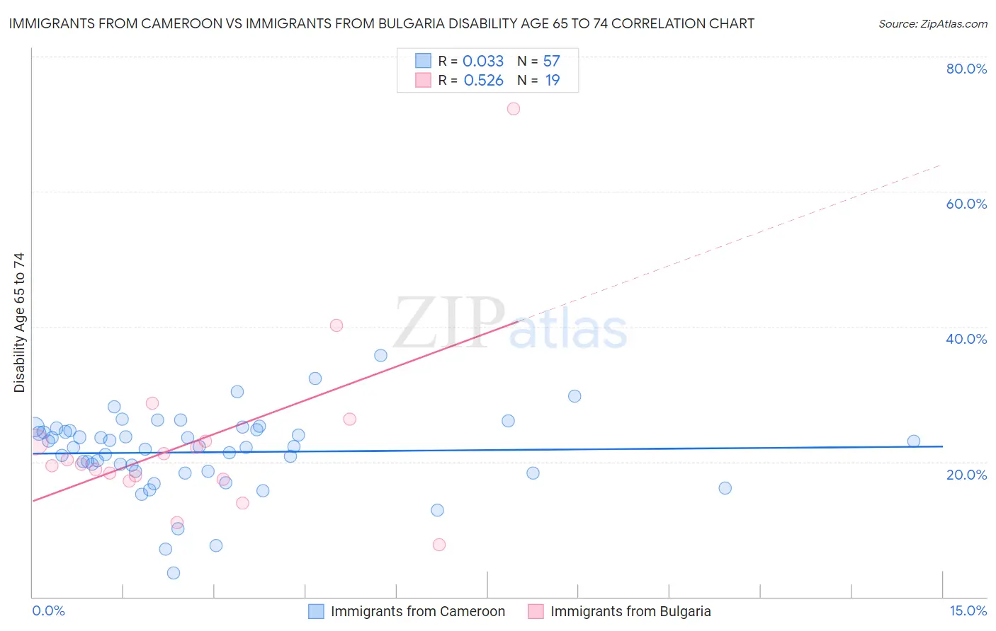 Immigrants from Cameroon vs Immigrants from Bulgaria Disability Age 65 to 74