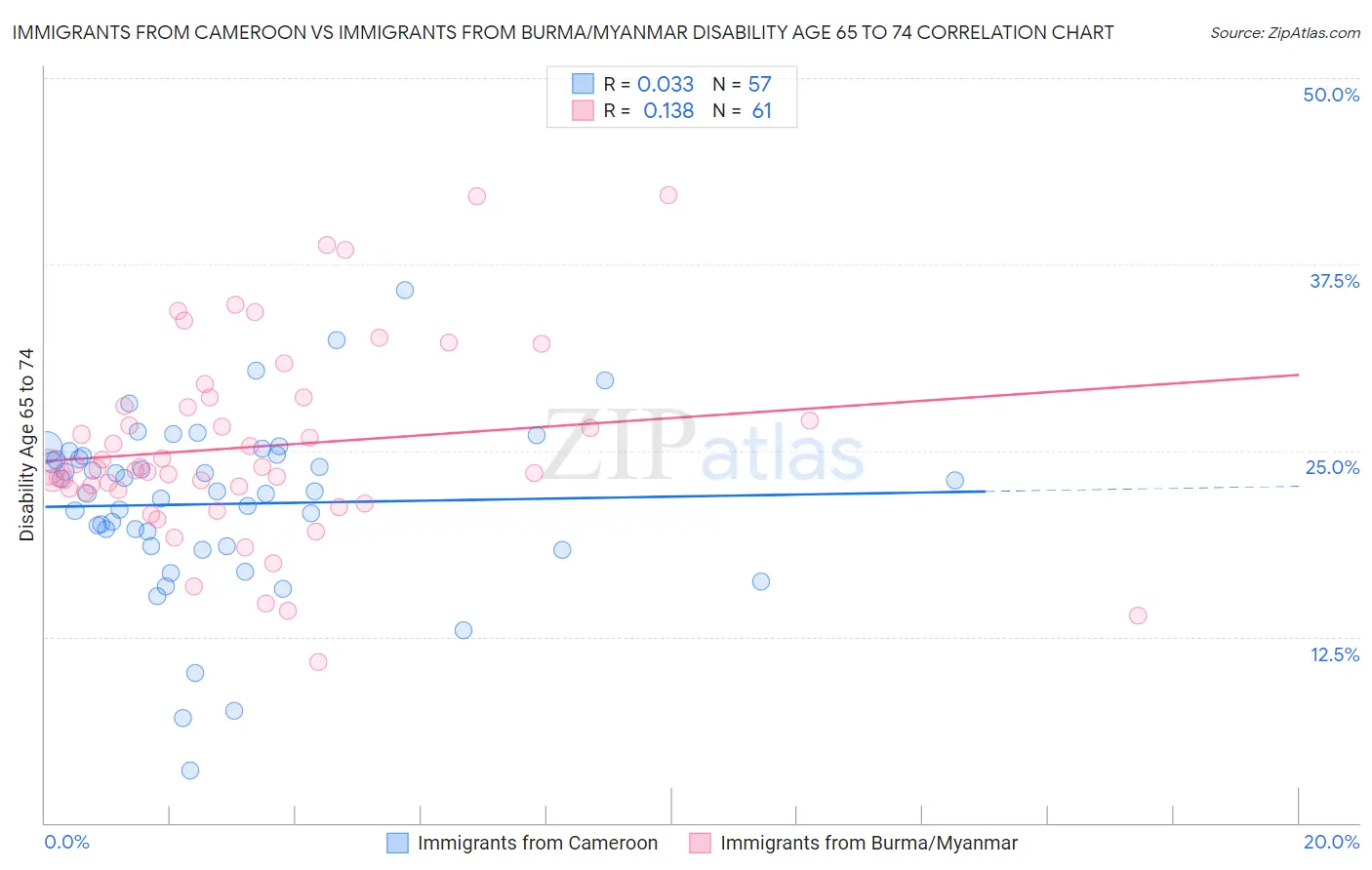 Immigrants from Cameroon vs Immigrants from Burma/Myanmar Disability Age 65 to 74