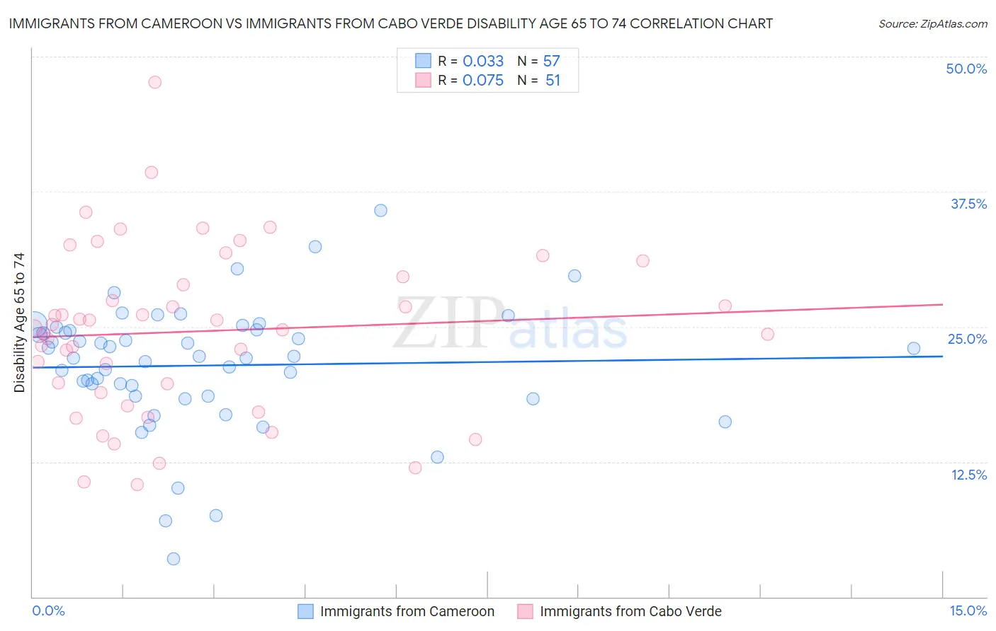 Immigrants from Cameroon vs Immigrants from Cabo Verde Disability Age 65 to 74