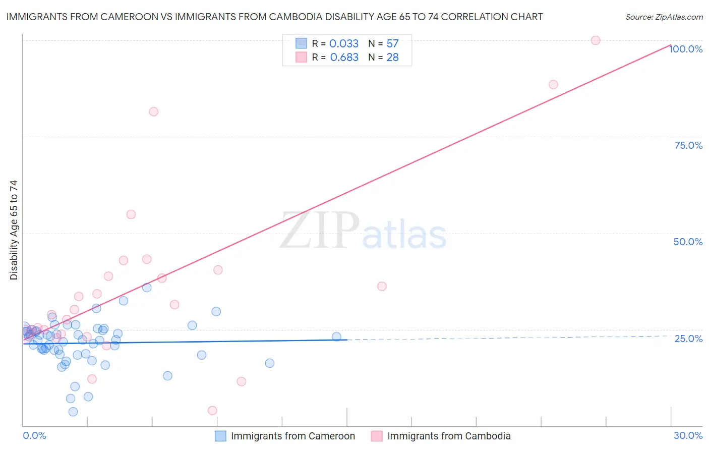 Immigrants from Cameroon vs Immigrants from Cambodia Disability Age 65 to 74