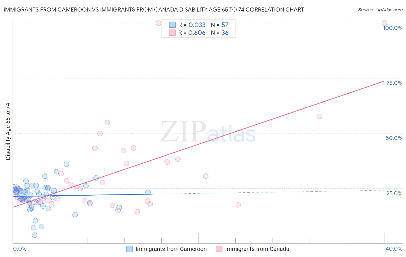 Immigrants from Cameroon vs Immigrants from Canada Disability Age 65 to 74