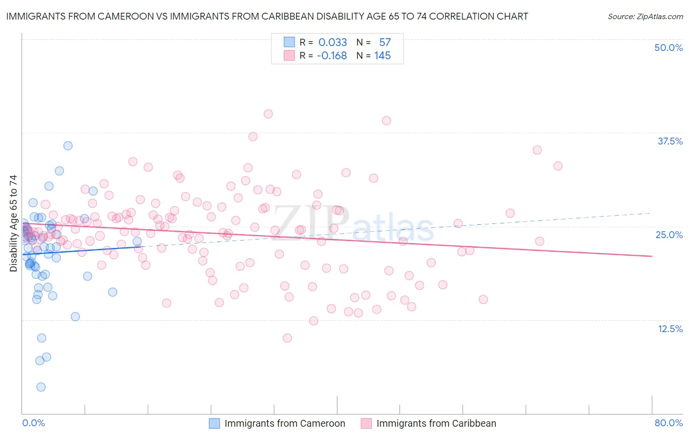 Immigrants from Cameroon vs Immigrants from Caribbean Disability Age 65 to 74