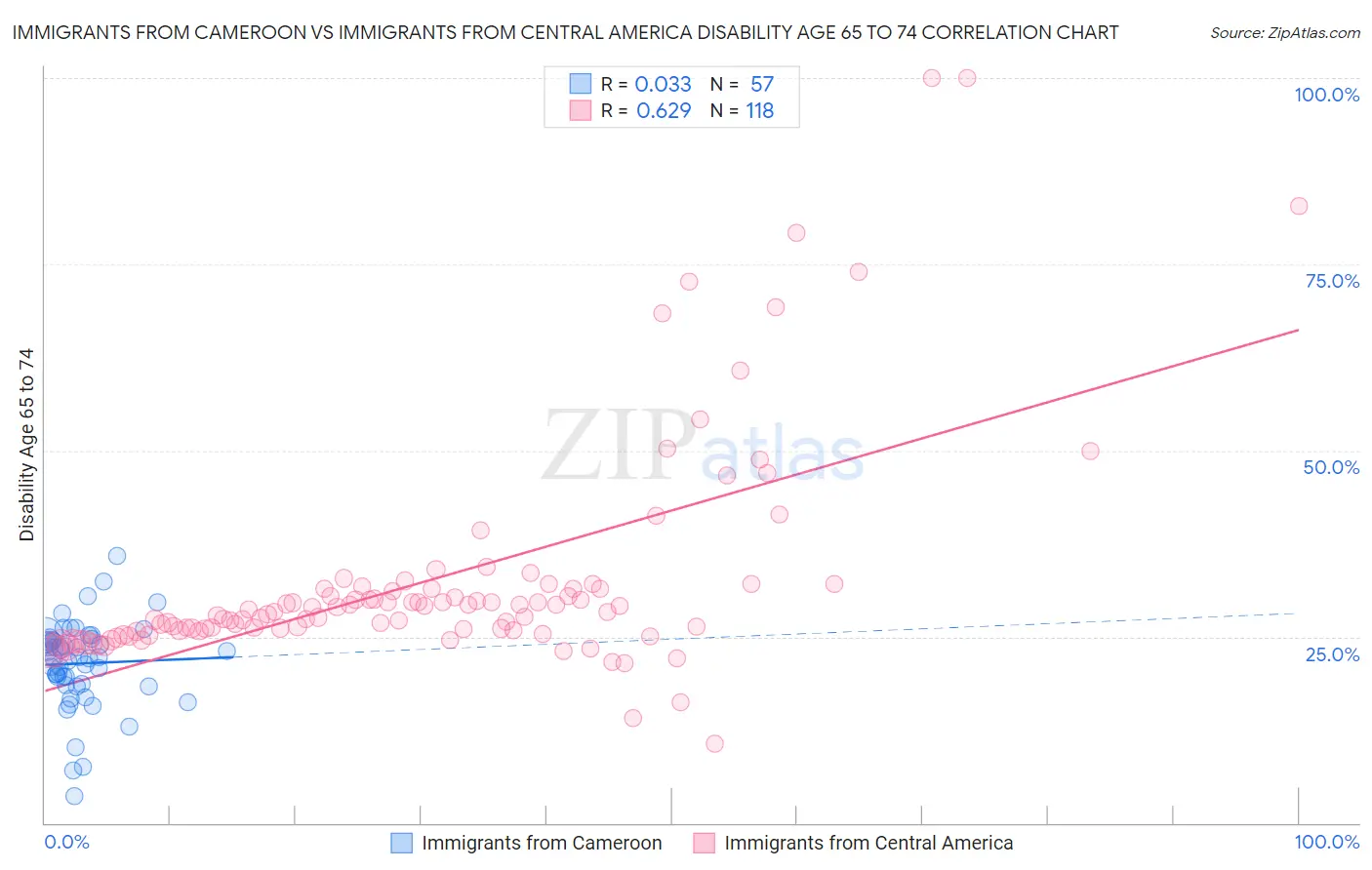 Immigrants from Cameroon vs Immigrants from Central America Disability Age 65 to 74