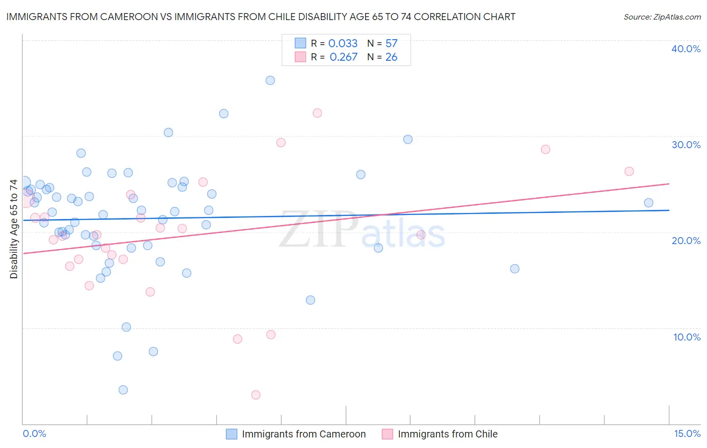 Immigrants from Cameroon vs Immigrants from Chile Disability Age 65 to 74