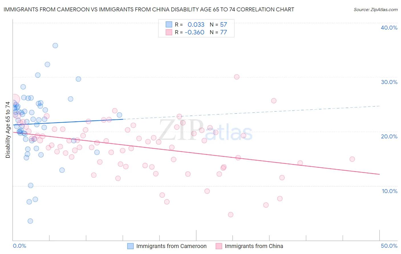 Immigrants from Cameroon vs Immigrants from China Disability Age 65 to 74