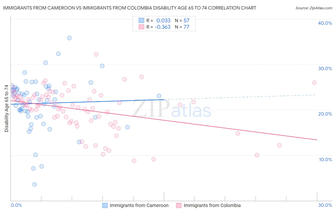 Immigrants from Cameroon vs Immigrants from Colombia Disability Age 65 to 74
