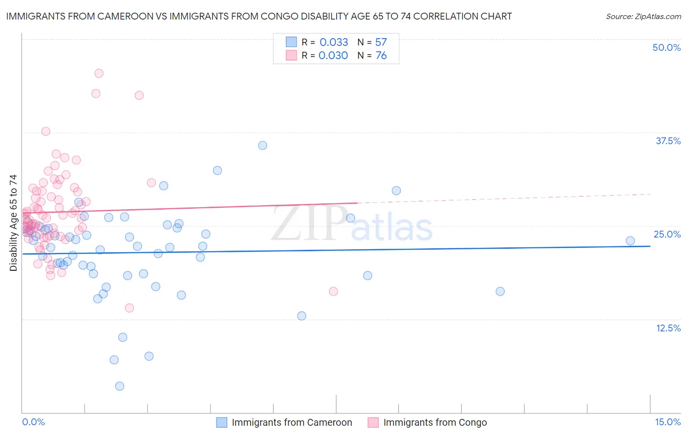 Immigrants from Cameroon vs Immigrants from Congo Disability Age 65 to 74