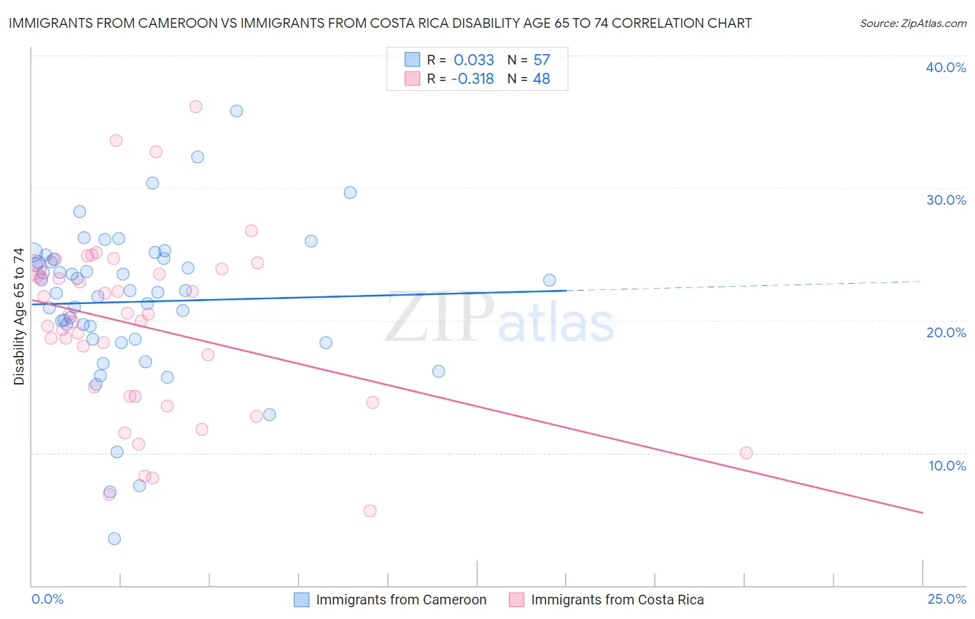 Immigrants from Cameroon vs Immigrants from Costa Rica Disability Age 65 to 74