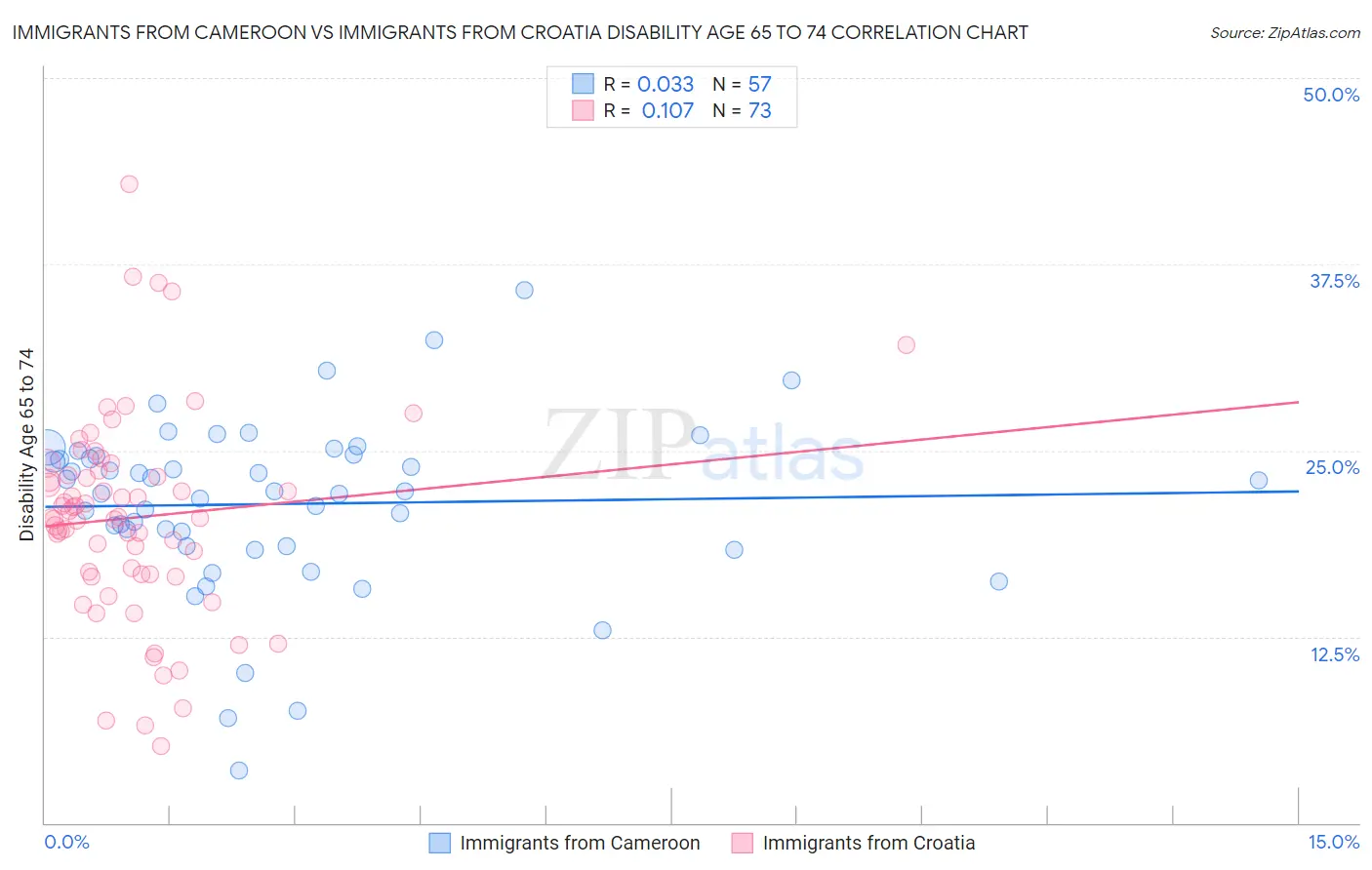 Immigrants from Cameroon vs Immigrants from Croatia Disability Age 65 to 74