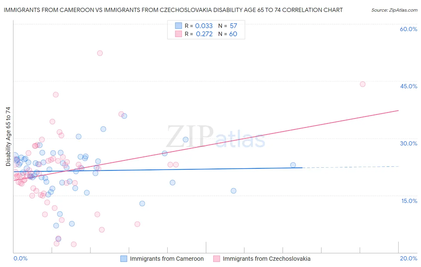 Immigrants from Cameroon vs Immigrants from Czechoslovakia Disability Age 65 to 74