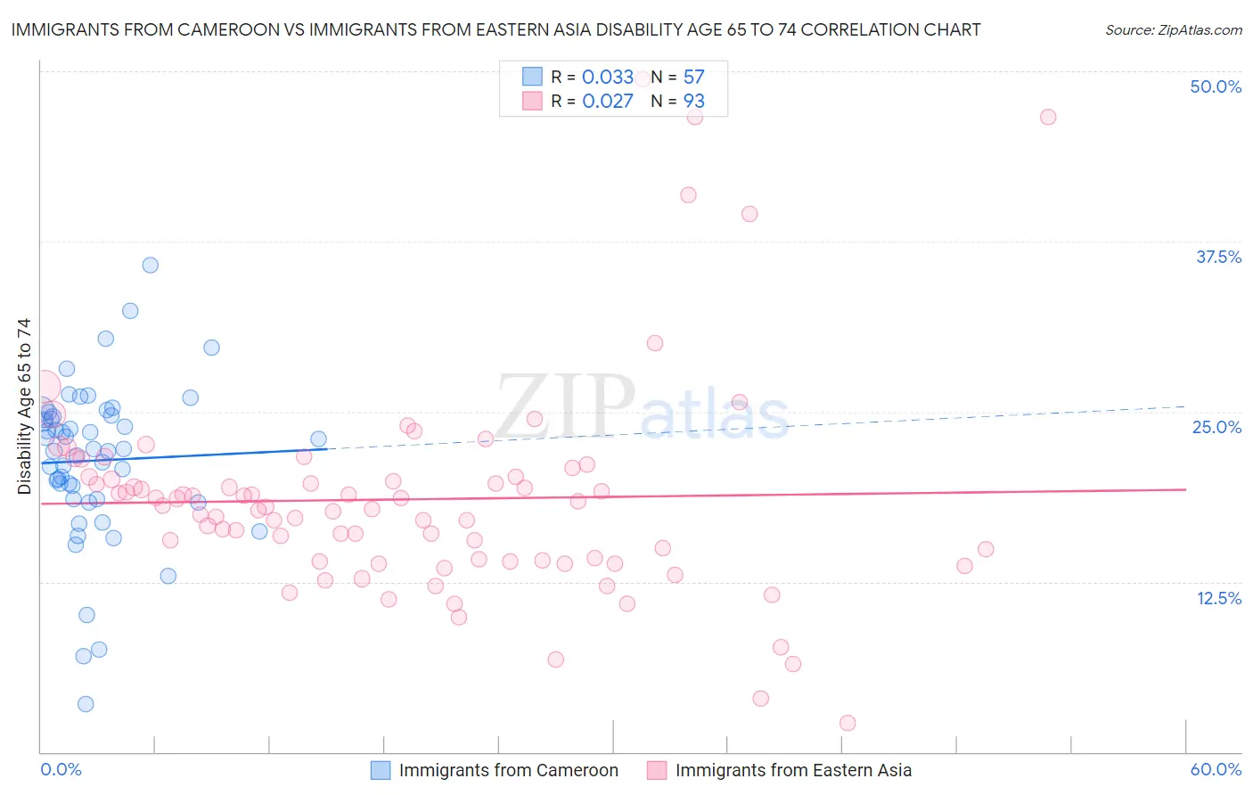Immigrants from Cameroon vs Immigrants from Eastern Asia Disability Age 65 to 74