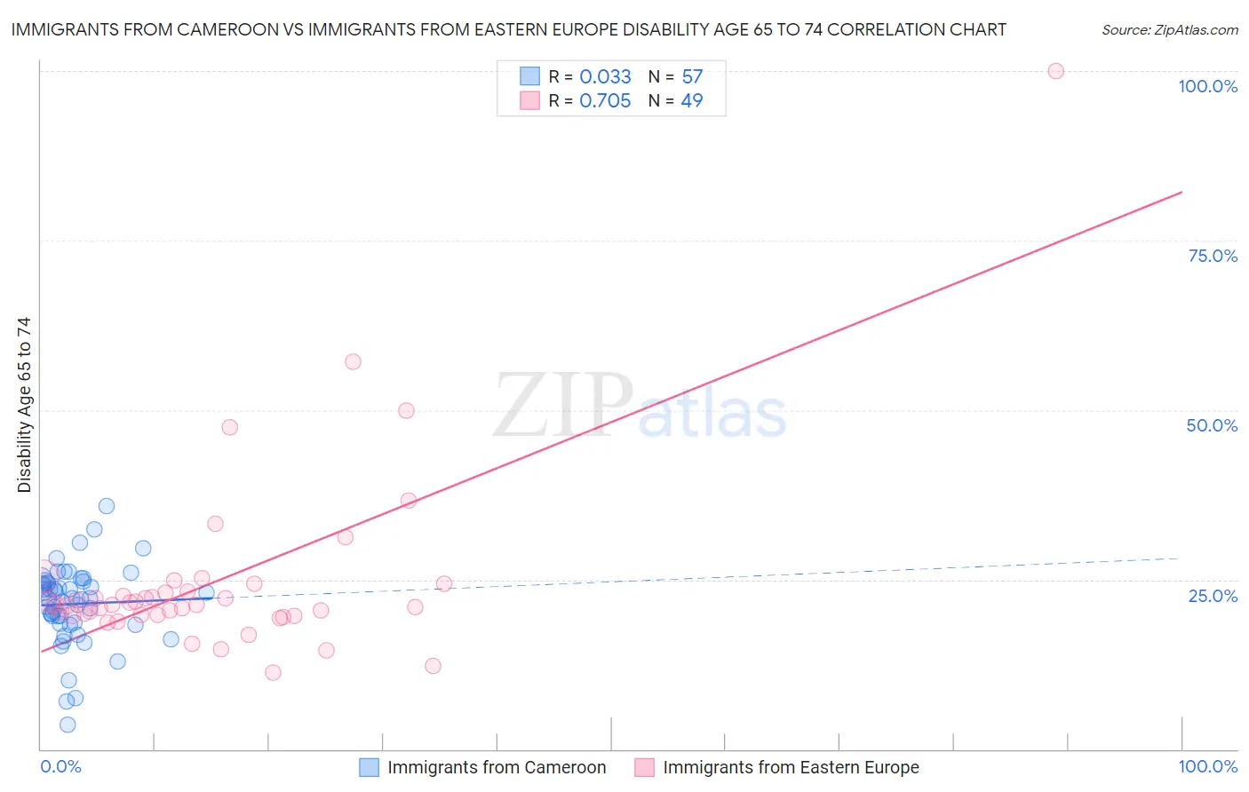 Immigrants from Cameroon vs Immigrants from Eastern Europe Disability Age 65 to 74