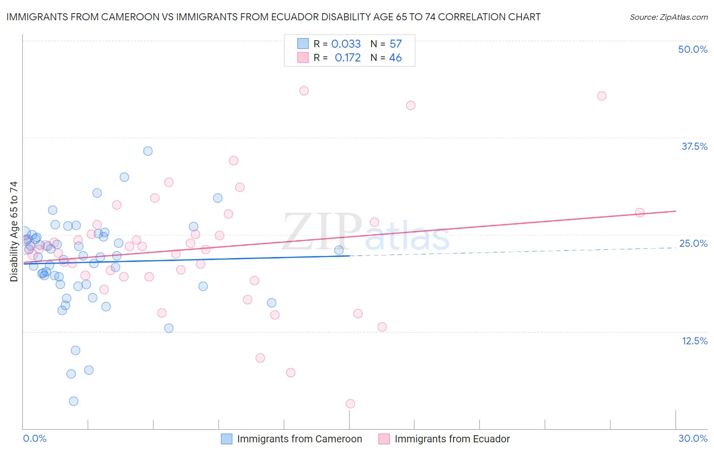 Immigrants from Cameroon vs Immigrants from Ecuador Disability Age 65 to 74