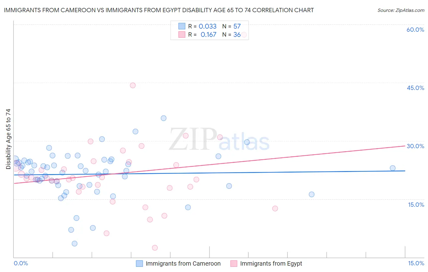 Immigrants from Cameroon vs Immigrants from Egypt Disability Age 65 to 74