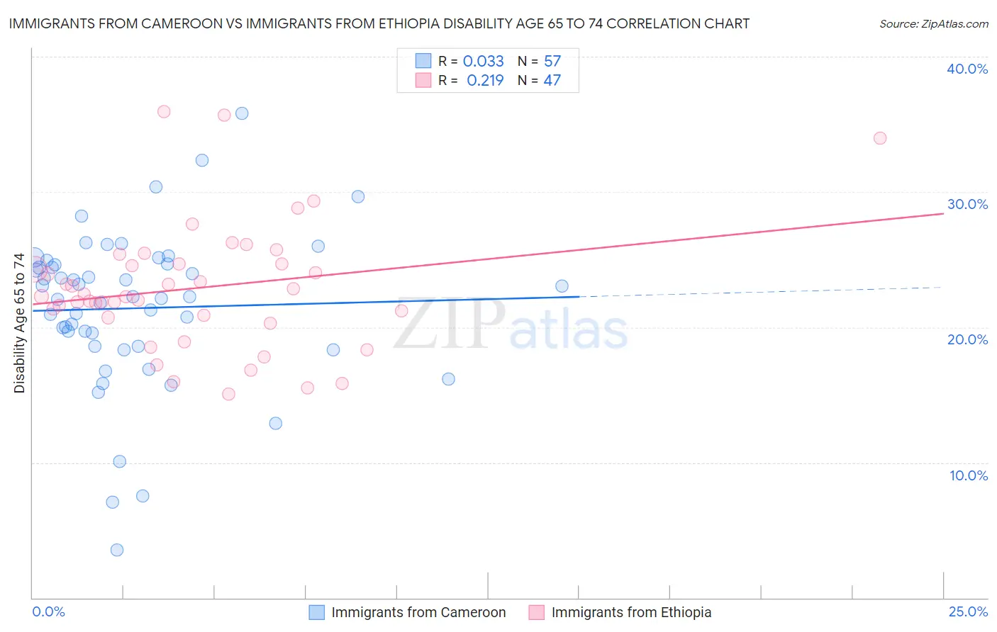 Immigrants from Cameroon vs Immigrants from Ethiopia Disability Age 65 to 74