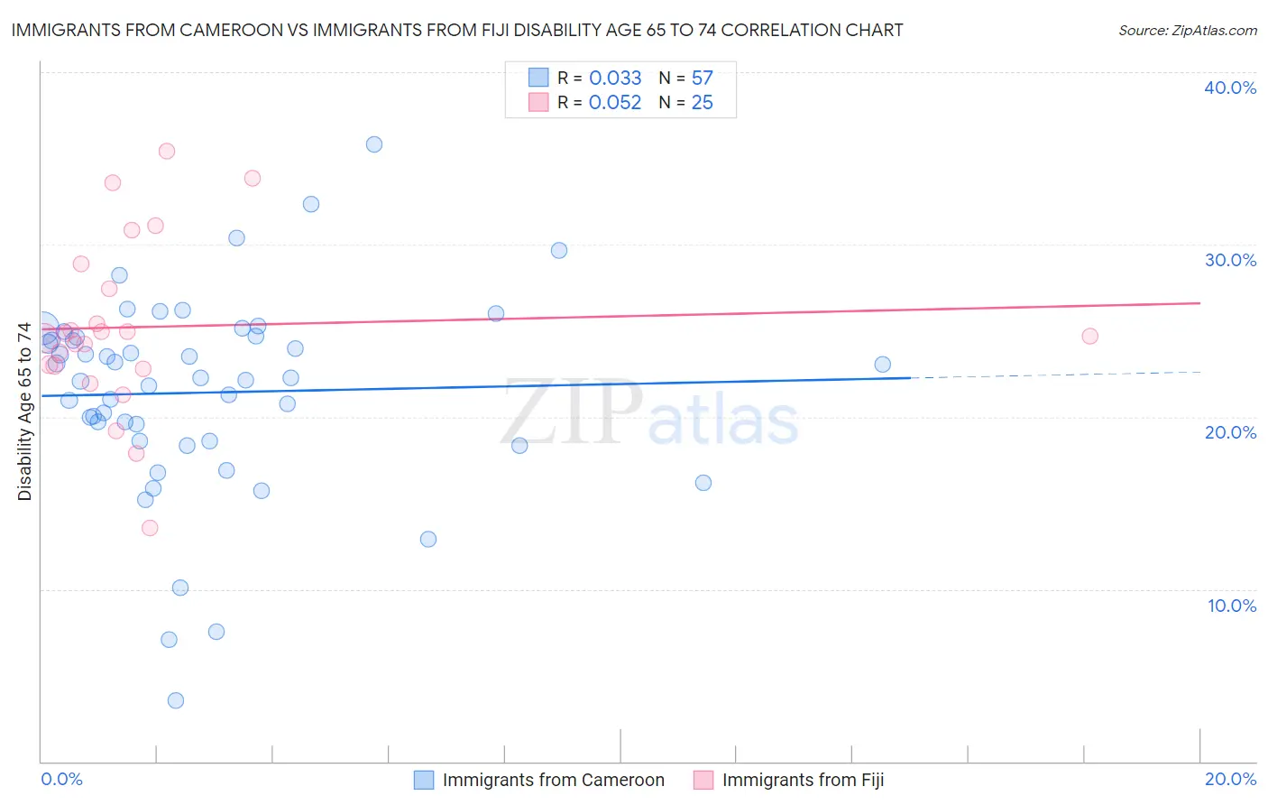 Immigrants from Cameroon vs Immigrants from Fiji Disability Age 65 to 74