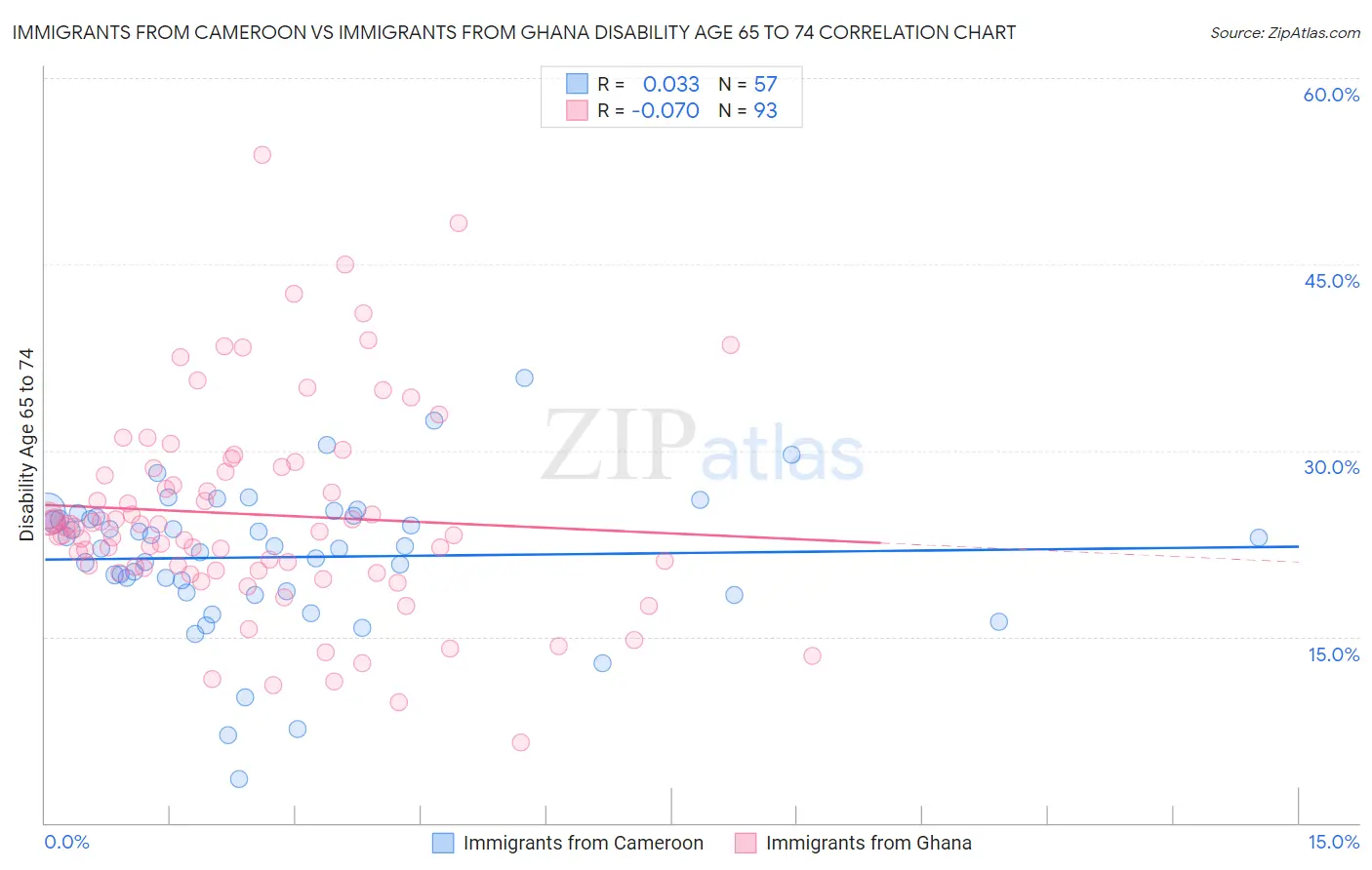 Immigrants from Cameroon vs Immigrants from Ghana Disability Age 65 to 74