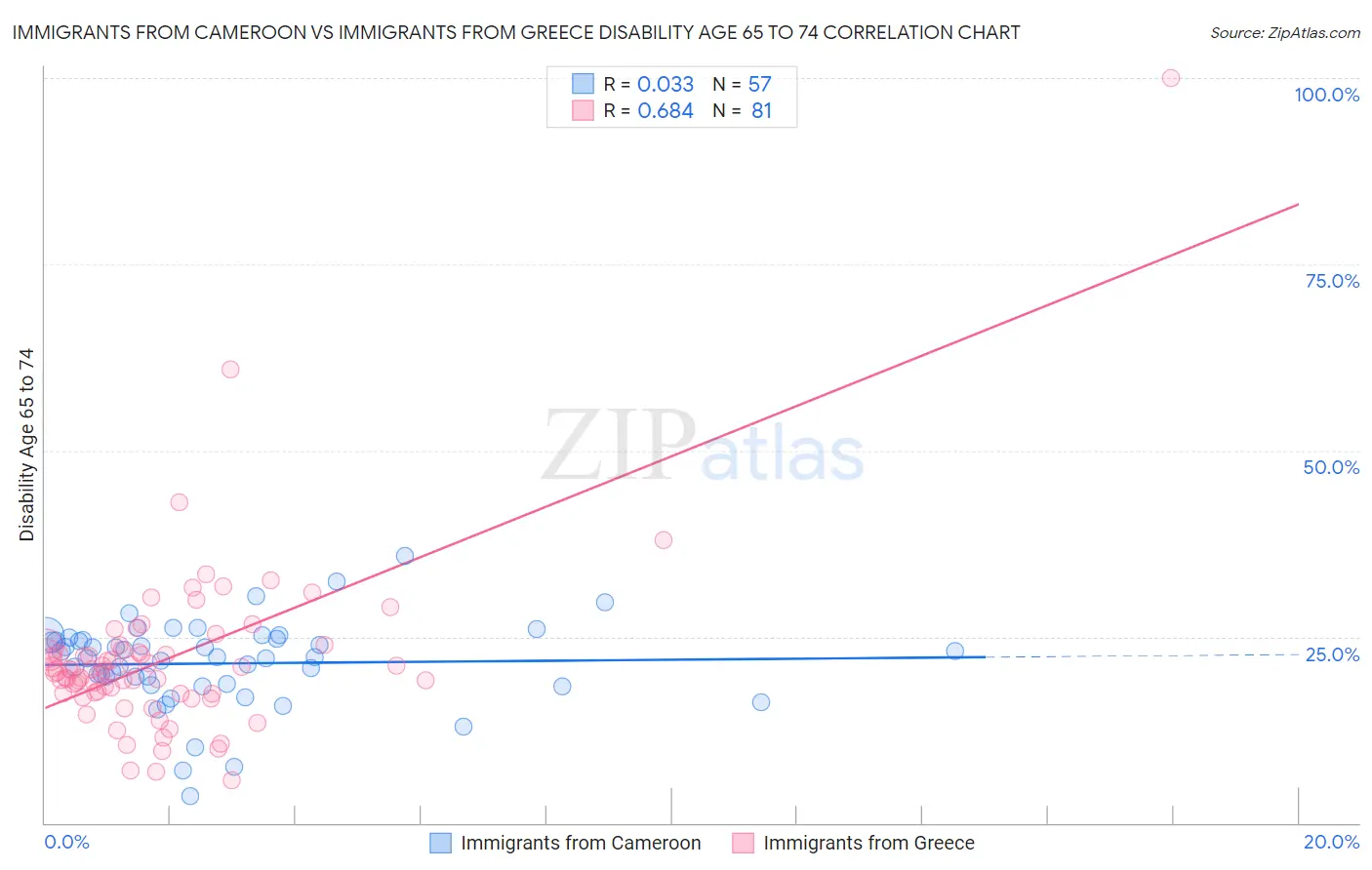 Immigrants from Cameroon vs Immigrants from Greece Disability Age 65 to 74