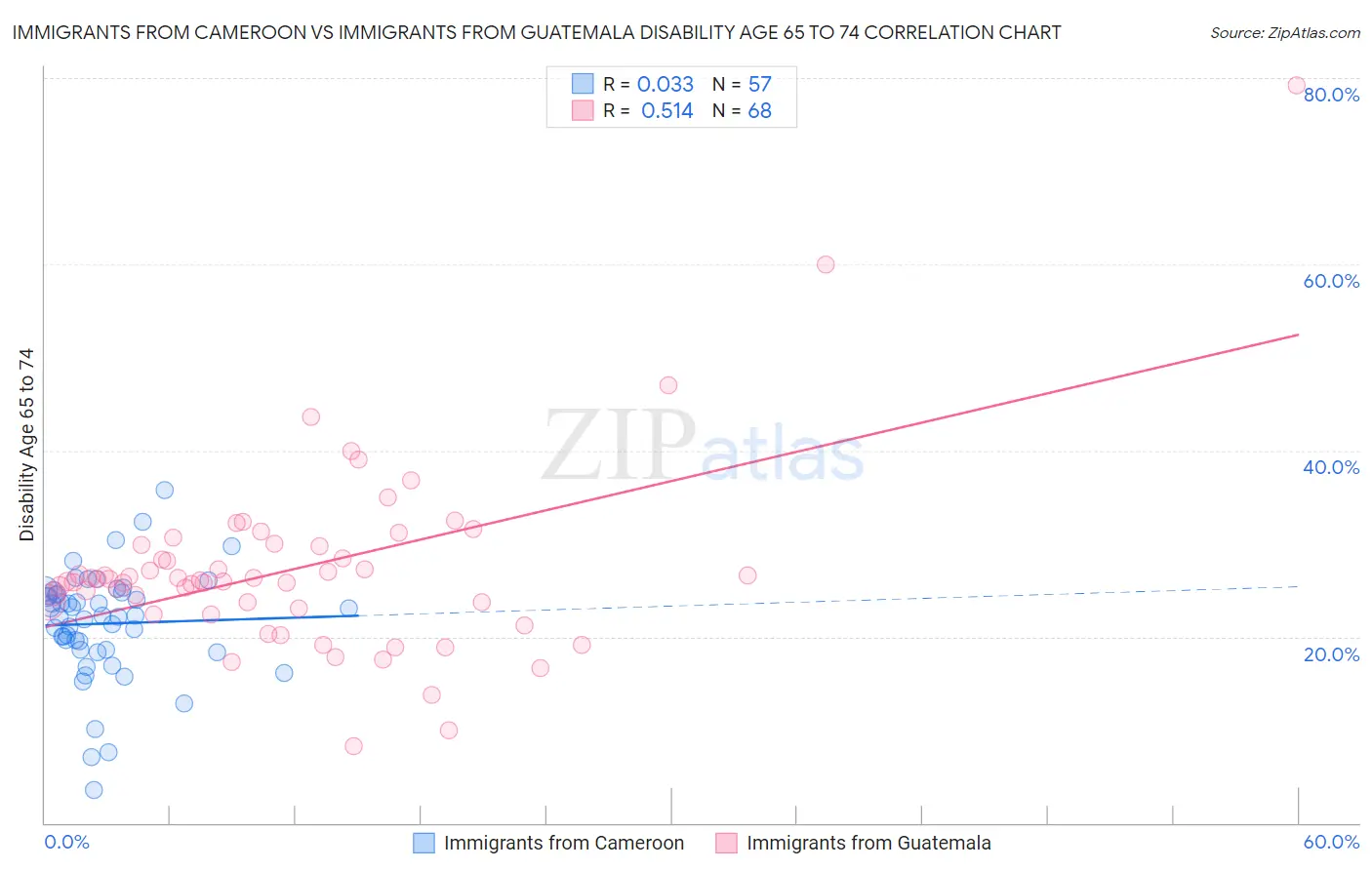 Immigrants from Cameroon vs Immigrants from Guatemala Disability Age 65 to 74