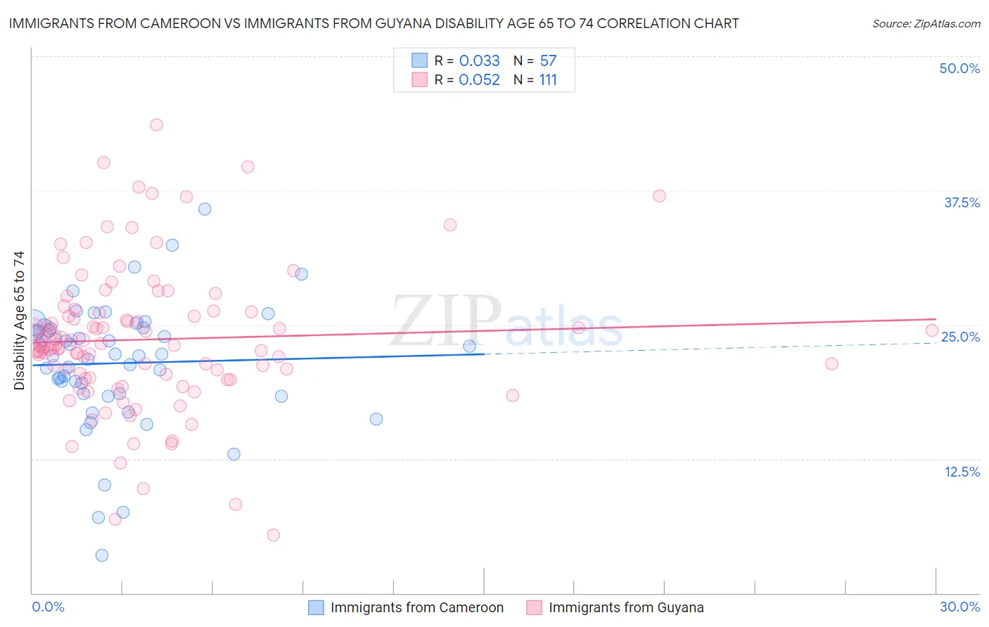 Immigrants from Cameroon vs Immigrants from Guyana Disability Age 65 to 74