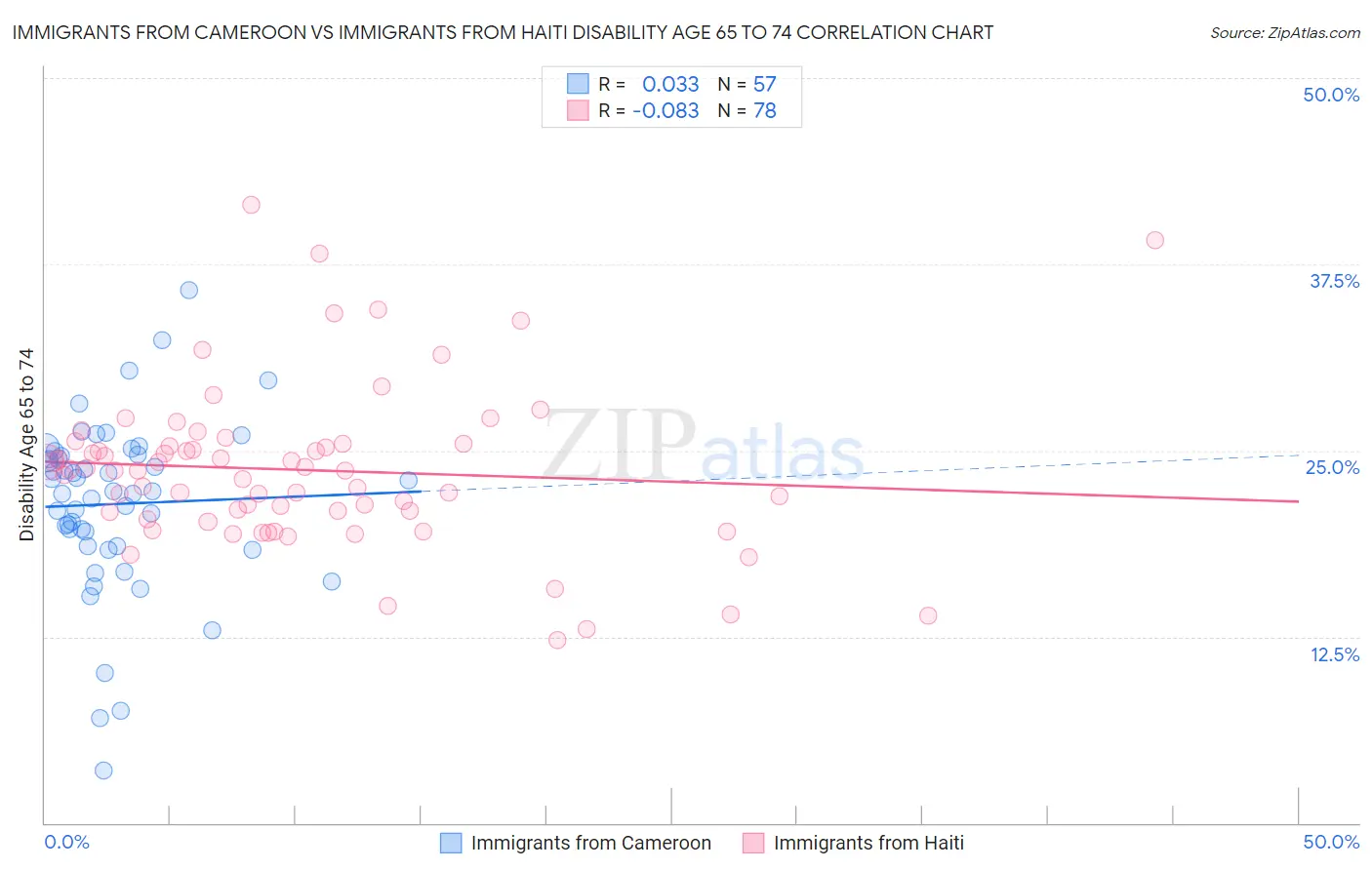 Immigrants from Cameroon vs Immigrants from Haiti Disability Age 65 to 74